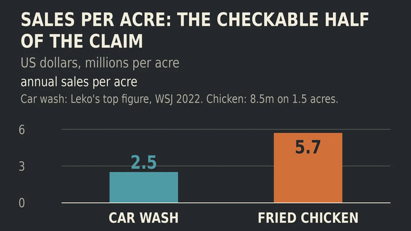 Bar chart of annual sales per acre: car wash $2.5 million, fried chicken restaurant $5.7 million