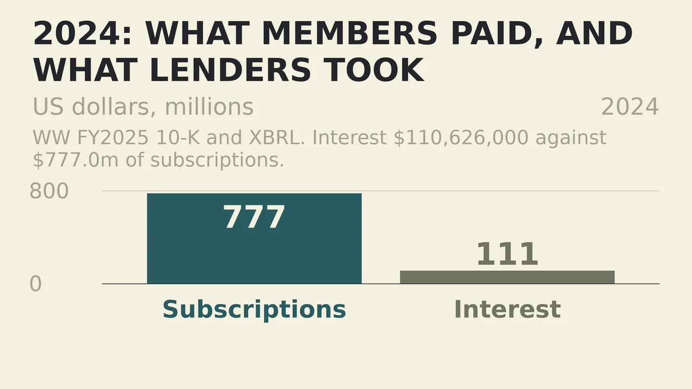 Bar chart: in 2024, $777 million of subscriptions against $111 million of interest