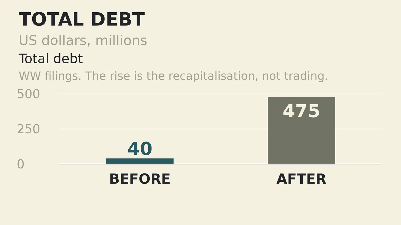 Bar chart: total debt of $40 million before the 1999 transaction and $475 million after it