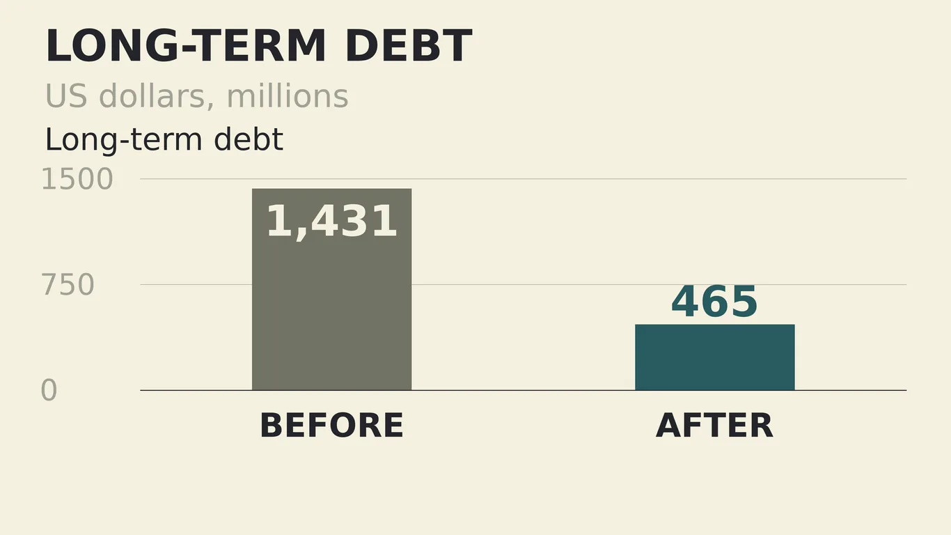 Bar chart: long-term debt of $1,431 million before the bankruptcy and $465 million after it