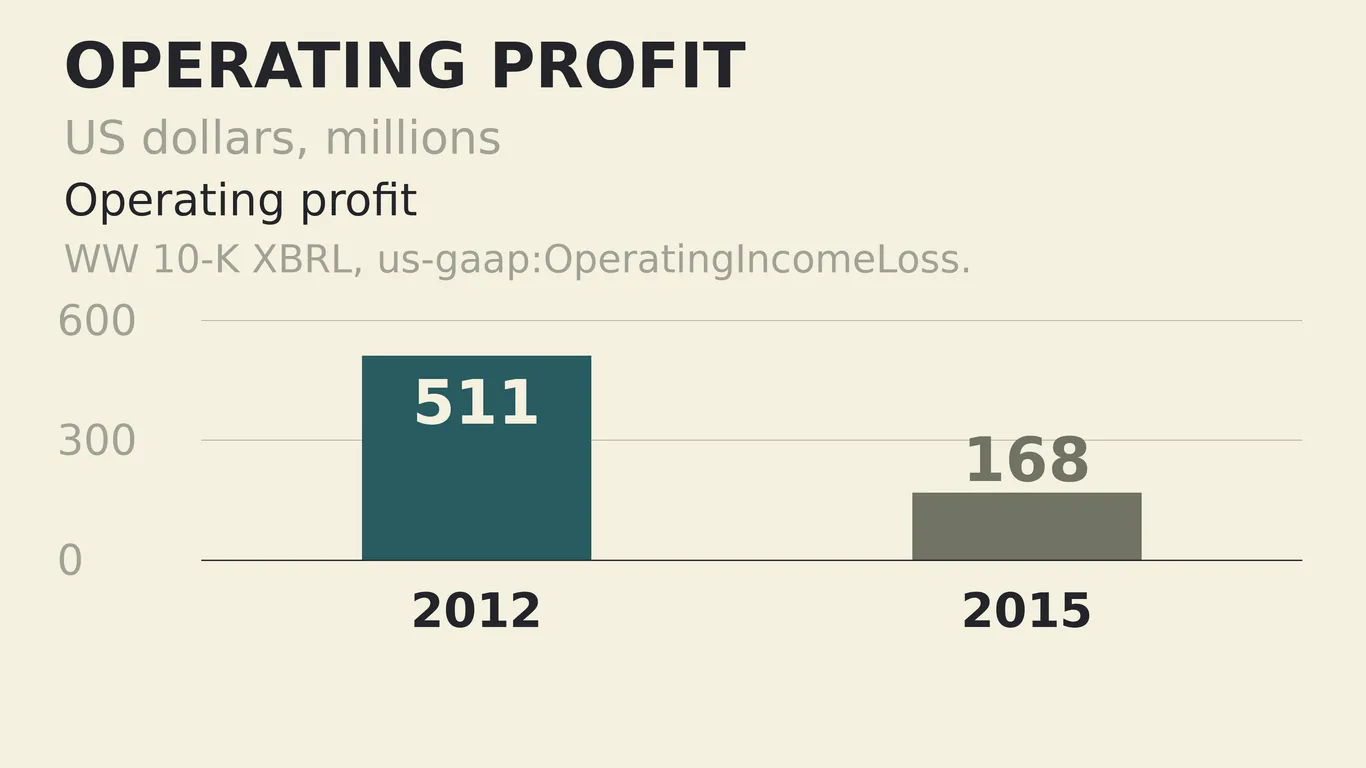Bar chart: operating profit of $511 million in 2012 and $168 million in 2015