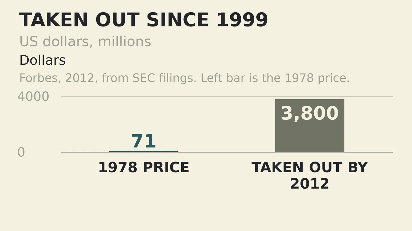Bar chart: the 1978 price of $71 million beside $3.8 billion taken out by Artal by 2012