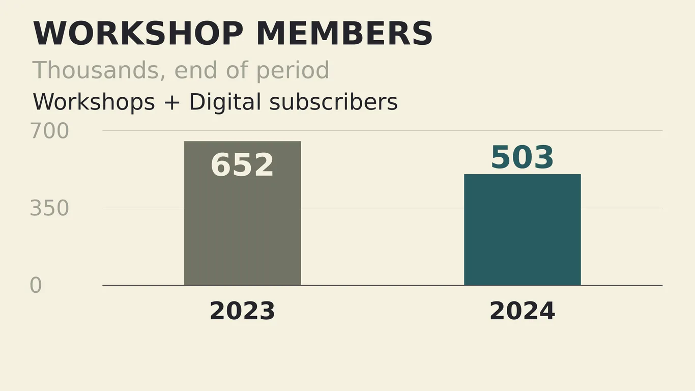 Bar chart: Workshops and Digital subscribers fell from 652 thousand at the end of 2023 to 503 thousand at the end of 2024